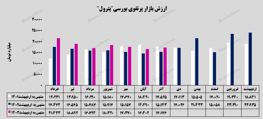 رشد ۹ درصدی سرمایه گذاری‌های بورسی