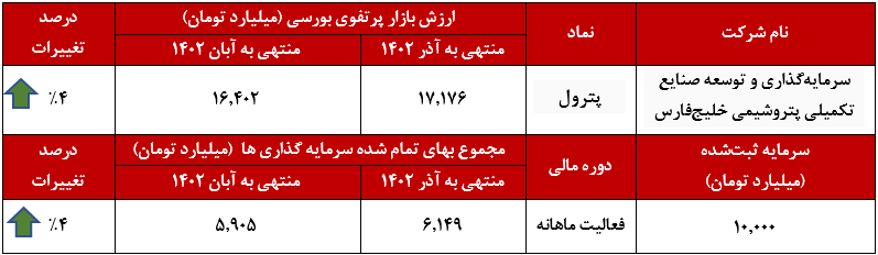 رشد ۹ درصدی سرمایه گذاری‌های بورسی