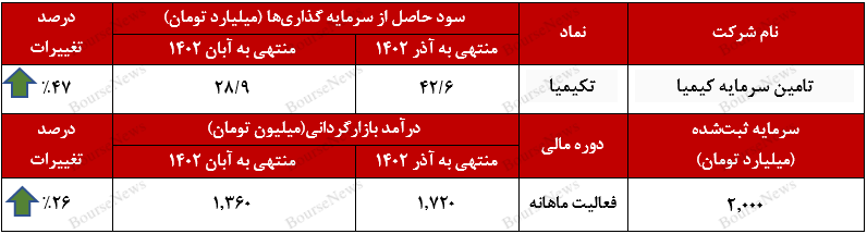 سود سرمایه گذاری‌های