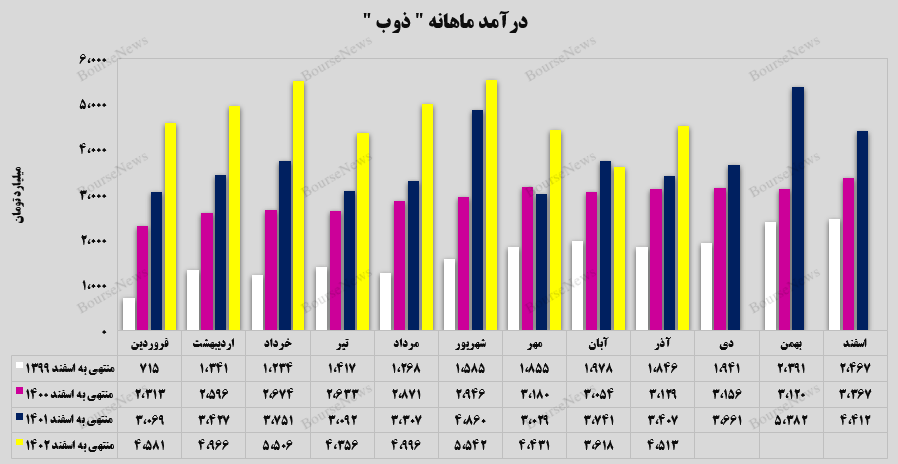 رشد ۲۵ درصدی درآمد‌های