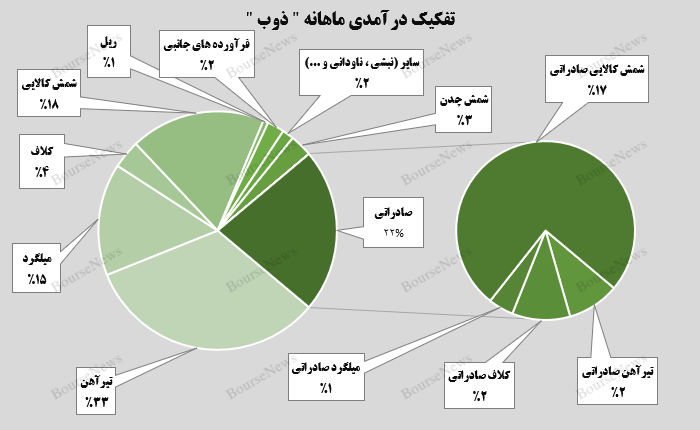 رشد ۲۵ درصدی درآمد‌های