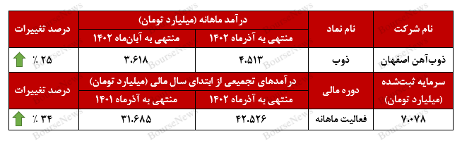 رشد ۲۵ درصدی درآمد‌های