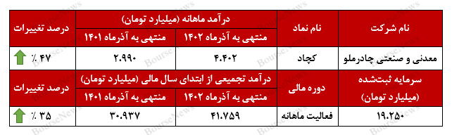 کسب بیش از ۴ هزار میلیارد تومان درآمد در آذرماه