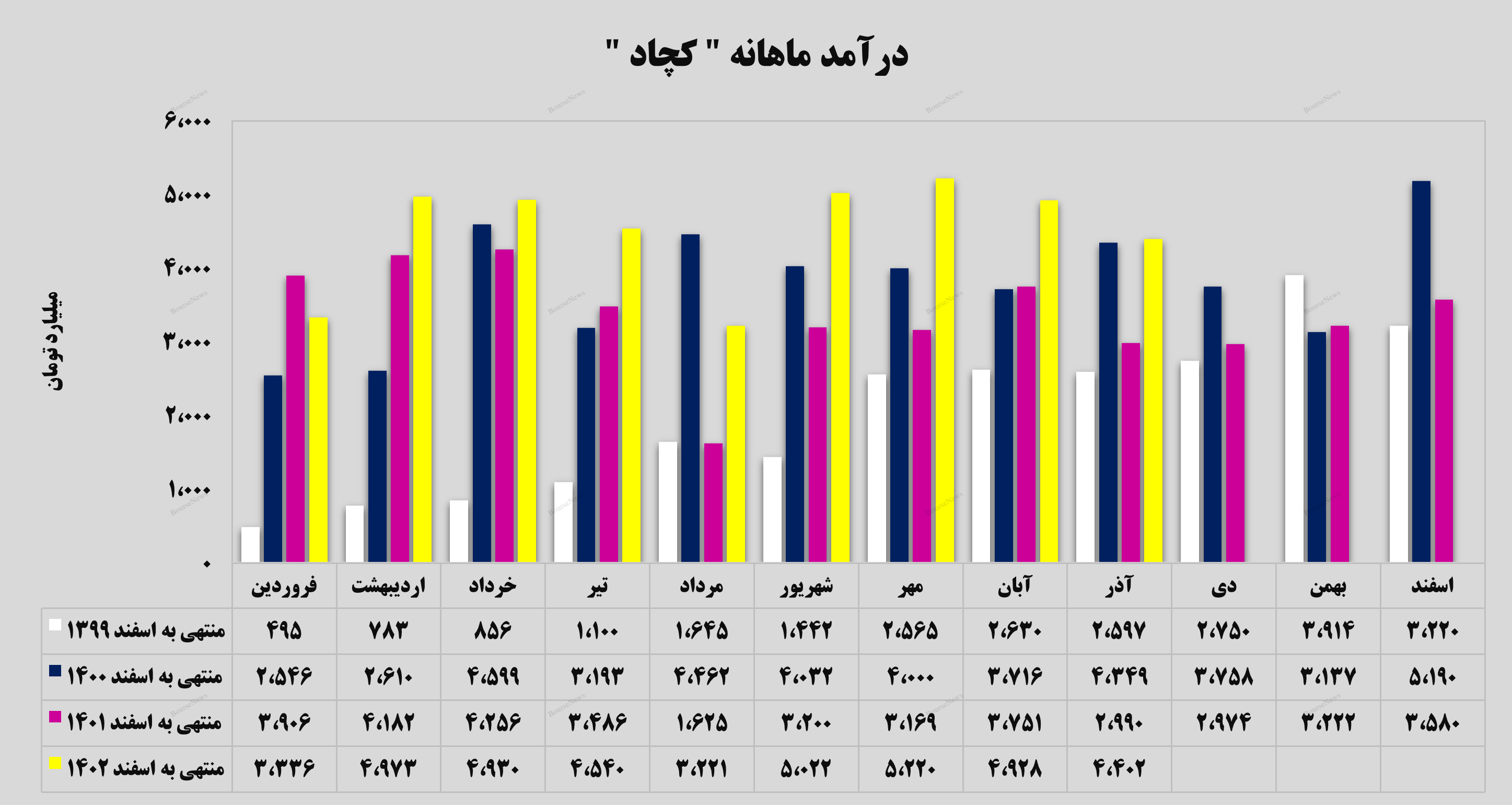 کسب بیش از ۴ هزار میلیارد تومان درآمد در آذرماه