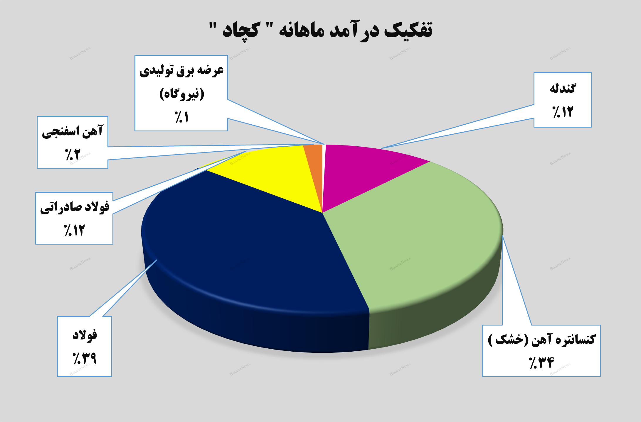 کسب بیش از ۴ هزار میلیارد تومان درآمد در آذرماه