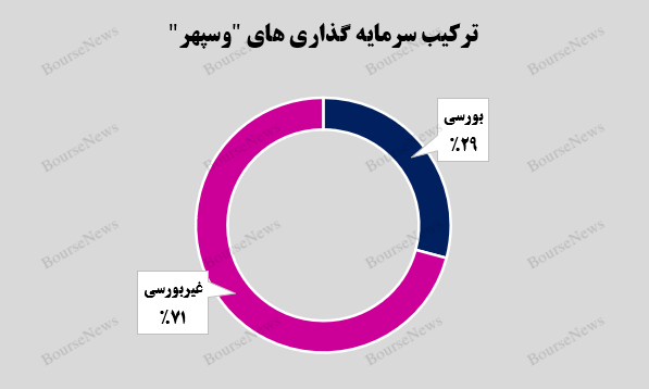 رشد ۱۶ درصدی ارزش بازار پرتفوی بورسی