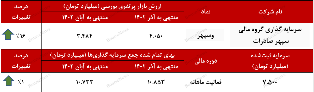 رشد ۱۶ درصدی ارزش بازار پرتفوی بورسی