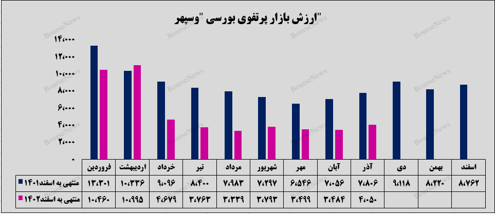 رشد ۱۶ درصدی ارزش بازار پرتفوی بورسی