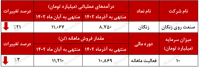 زنگ زدگی درآمدهای صنعت روی سنگان