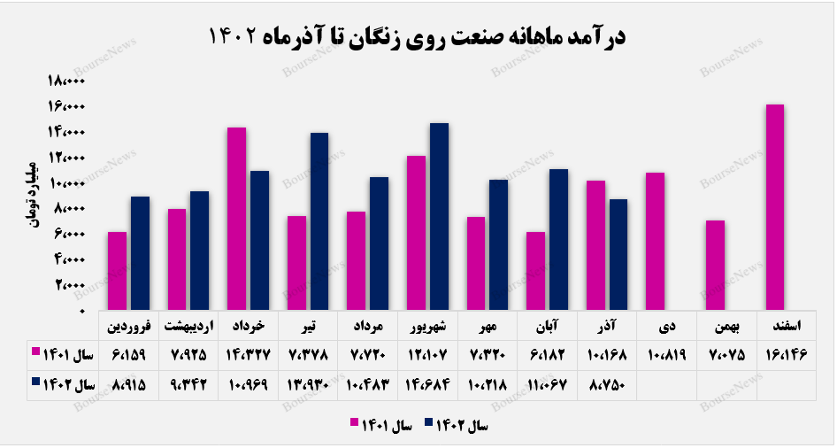 زنگ زدگی درآمدهای صنعت روی سنگان