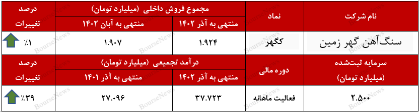 پایان یک سال مالی موفق/ نره