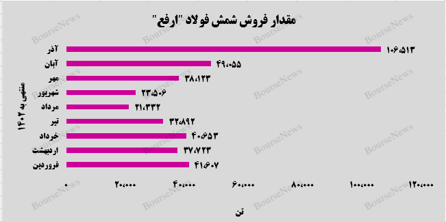 آهن و فولاد ارفع با ۱۰۶ هزار و ۵۱۳ تن فروش رکورد زده است