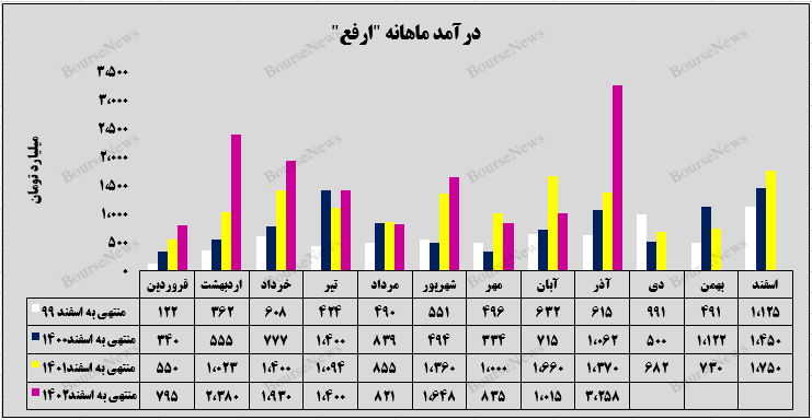 آهن و فولاد ارفع با ۱۰۶ هزار و ۵۱۳ تن فروش رکورد زده است