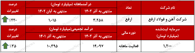 آهن و فولاد ارفع با ۱۰۶ هزار و ۵۱۳ تن فروش رکورد زده است