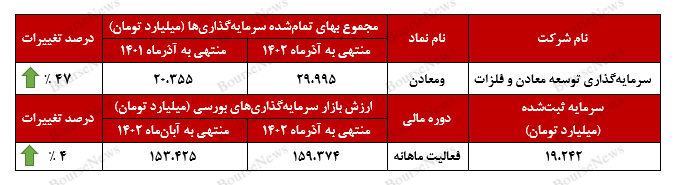 ارزش بازار ۱۶۰ همتی