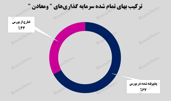 ارزش بازار ۱۶۰ همتی