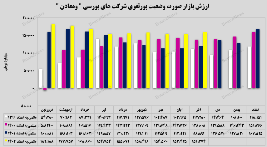 ارزش بازار ۱۶۰ همتی