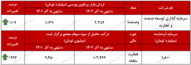 رشد ۲ درصدی سرمایه گذاری‌های غیربورسی