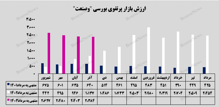 رشد ۲ درصدی سرمایه گذاری‌های غیربورسی