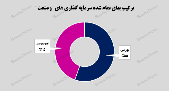 رشد ۲ درصدی سرمایه گذاری‌های غیربورسی