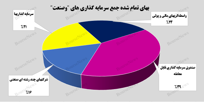 رشد ۲ درصدی سرمایه گذاری‌های غیربورسی