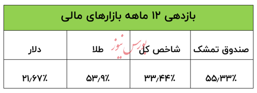 چگونه همزمان از بازار طلا، بورس و بانک سود کسب کنیم؟