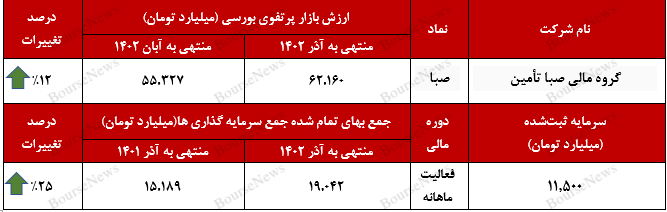 افزایش ۶ هزار و ۸۳۳ میلیارد تومانی ارزش بازار پرتفوی بورسی