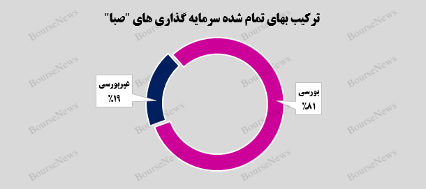 افزایش ۶ هزار و ۸۳۳ میلیارد تومانی ارزش بازار پرتفوی بورسی