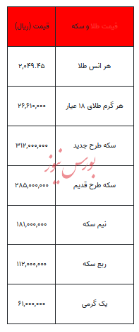 بخوانید/ از قیمت سکه تا یک گرم طلا- ۲۶ دی ۱۴۰۲