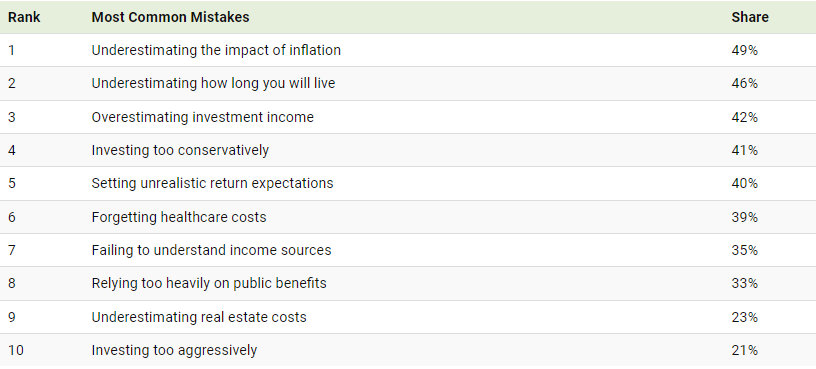 رایج‌ترین اشتباهات برنامه ریزی بازنشستگی افراد چیست؟