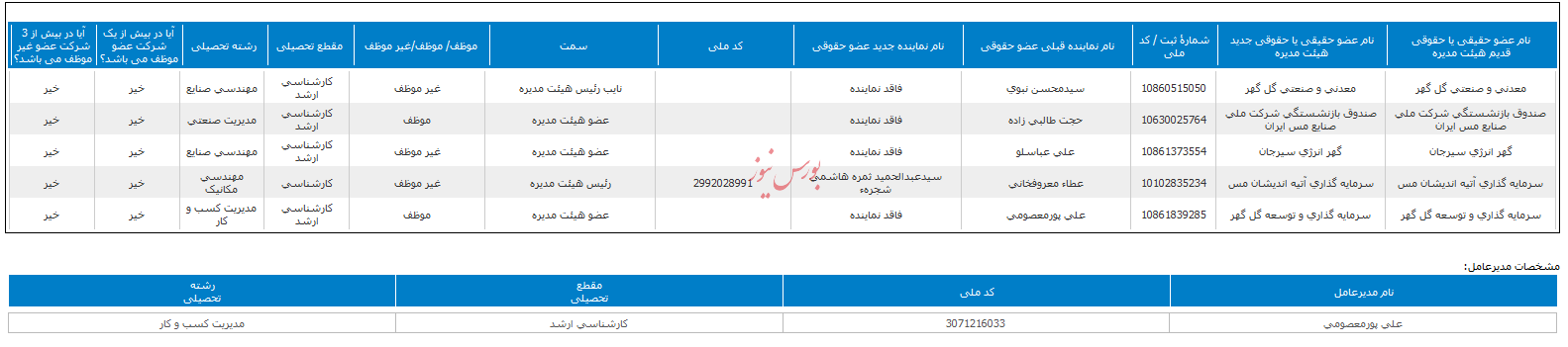 ترکیب هیات مدیره