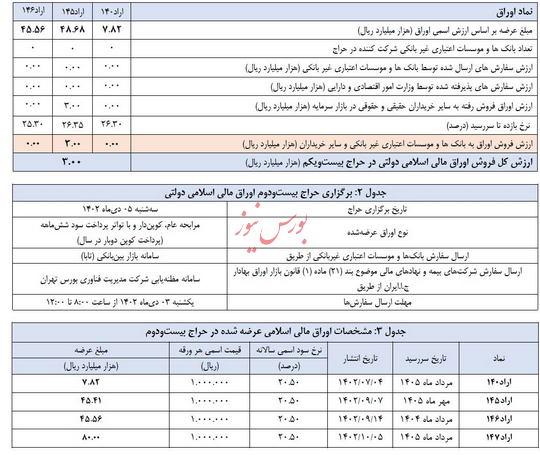 فروش ۳ هزار میلیارد ریالی اوراق مالی اسلامی