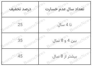 با بیمه بدنه دانا، همه تخفیف دارن!