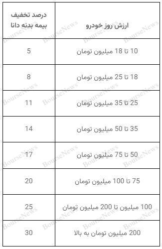 با بیمه بدنه دانا، همه تخفیف دارن!
