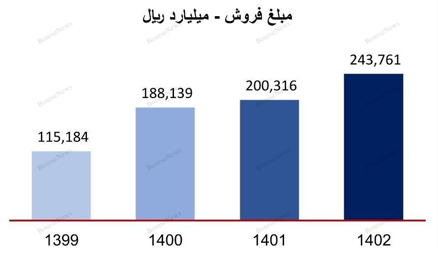 آریا و سود هر سهم ۶۰۱ تومانی 