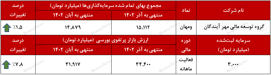 ارتقاء ۸ درصدی ارزش بازار پرتفوی بورسی