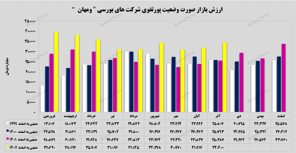 ارتقاء ۸ درصدی ارزش بازار پرتفوی بورسی