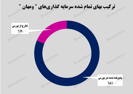 ارتقاء ۸ درصدی ارزش بازار پرتفوی بورسی