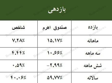 پیشتازی ارزش معاملات آپشن‌های صندوق سهامی اهرم 