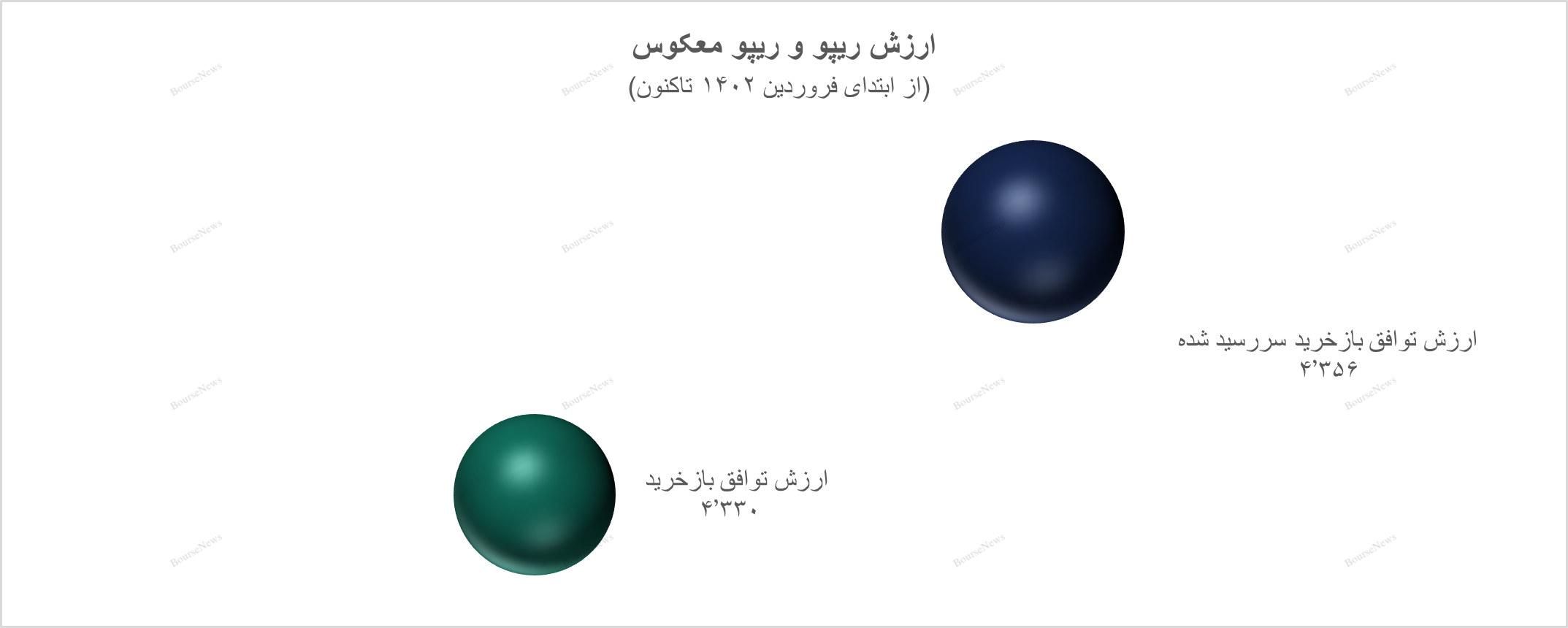 گزارش اوراق درآمد ثابت و عملیات بازار باز بانک مرکزی در پایان آذرماه ۱۴۰۲