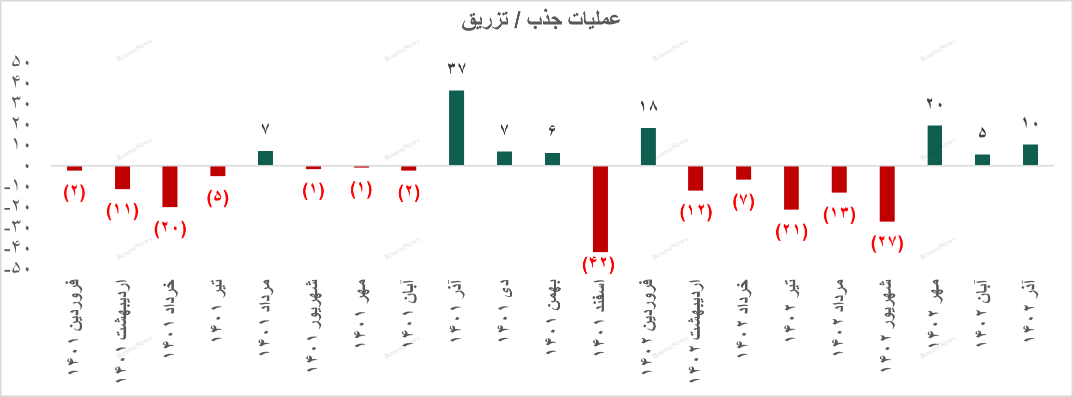 گزارش اوراق درآمد ثابت و عملیات بازار باز بانک مرکزی در پایان آذرماه ۱۴۰۲