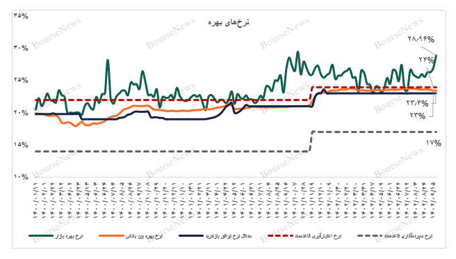 گزارش اوراق درآمد ثابت و عملیات بازار باز بانک مرکزی در پایان آذرماه ۱۴۰۲