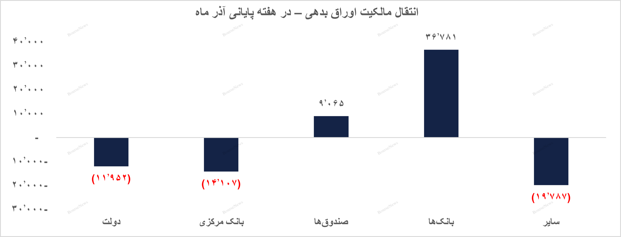 گزارش اوراق درآمد ثابت و عملیات بازار باز بانک مرکزی در پایان آذرماه ۱۴۰۲
