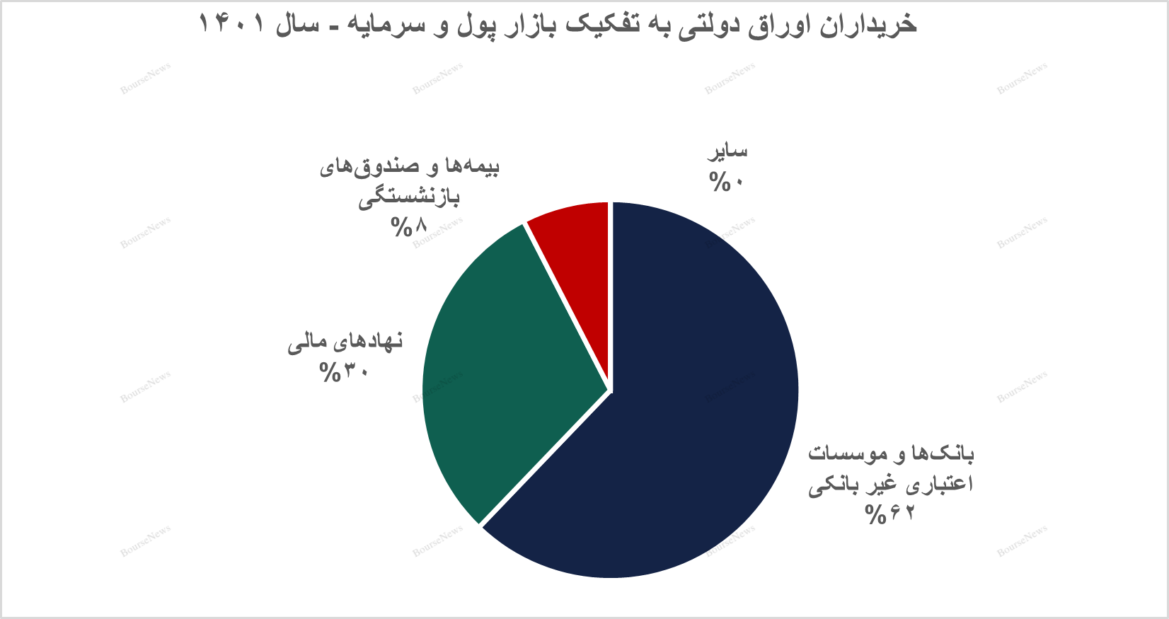 گزارش اوراق درآمد ثابت و عملیات بازار باز بانک مرکزی در پایان آذرماه ۱۴۰۲