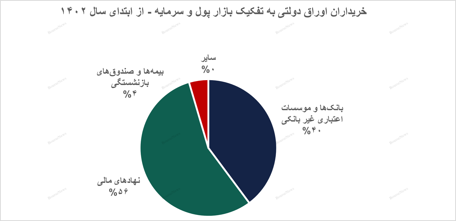 گزارش اوراق درآمد ثابت و عملیات بازار باز بانک مرکزی در پایان آذرماه ۱۴۰۲
