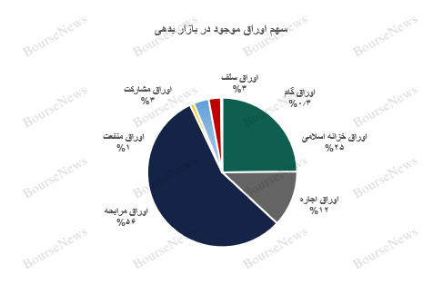 گزارش اوراق درآمد ثابت و عملیات بازار باز بانک مرکزی در پایان آذرماه ۱۴۰۲