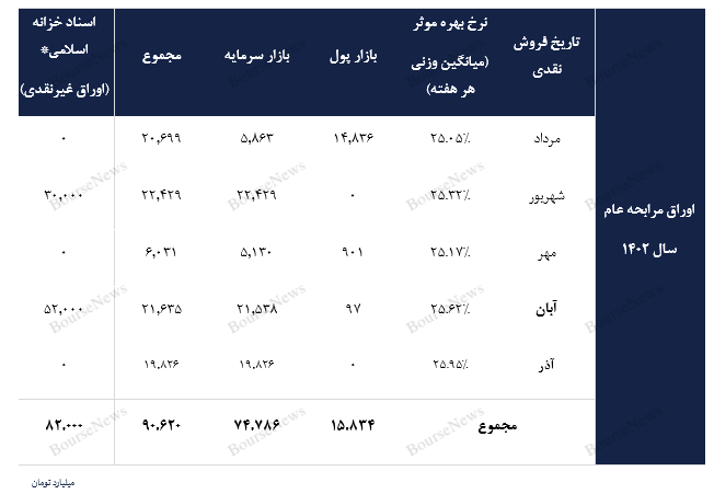گزارش اوراق درآمد ثابت و عملیات بازار باز بانک مرکزی در پایان آذرماه ۱۴۰۲