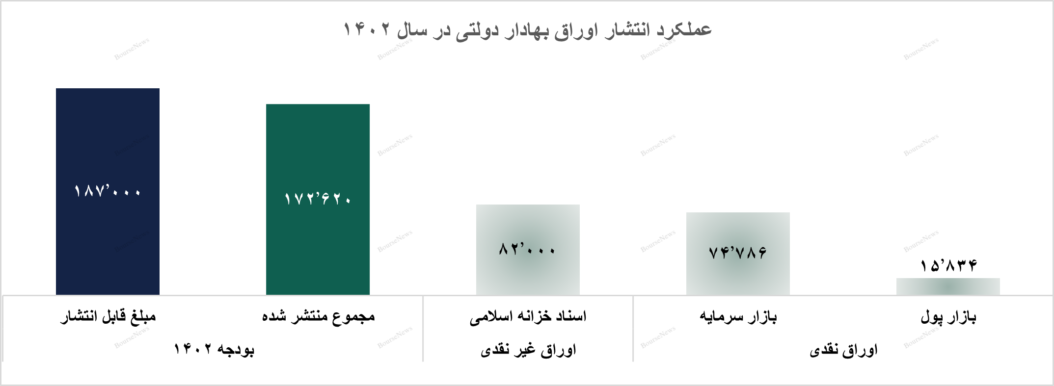 گزارش اوراق درآمد ثابت و عملیات بازار باز بانک مرکزی در پایان آذرماه ۱۴۰۲