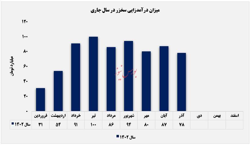 حرکت نوسانی درآمدهای سیمان خزر تا آذرماه