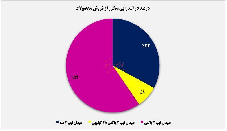 حرکت نوسانی درآمدهای سیمان خزر تا آذرماه